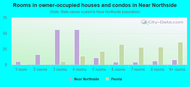 Rooms in owner-occupied houses and condos in Near Northside