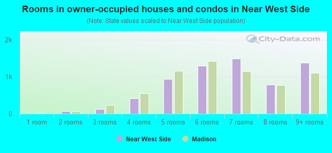 Rooms in owner-occupied houses and condos in Near West Side