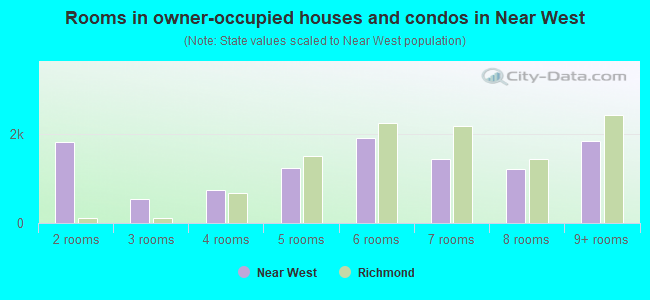 Rooms in owner-occupied houses and condos in Near West