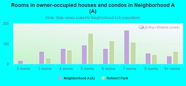 Rooms in owner-occupied houses and condos in Neighborhood A (A)