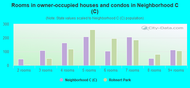Rooms in owner-occupied houses and condos in Neighborhood C (C)