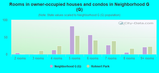 Rooms in owner-occupied houses and condos in Neighborhood G (G)