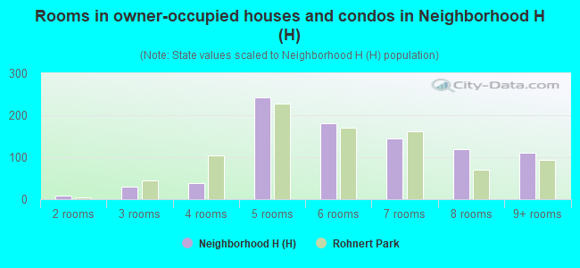 Rooms in owner-occupied houses and condos in Neighborhood H (H)