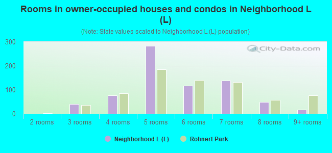 Rooms in owner-occupied houses and condos in Neighborhood L (L)