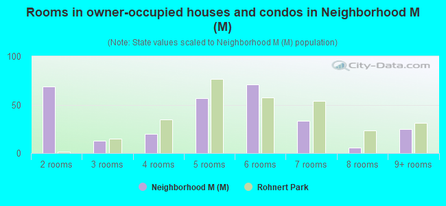 Rooms in owner-occupied houses and condos in Neighborhood M (M)
