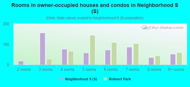 Rooms in owner-occupied houses and condos in Neighborhood S (S)
