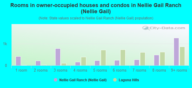 Rooms in owner-occupied houses and condos in Nellie Gail Ranch (Nellie Gail)