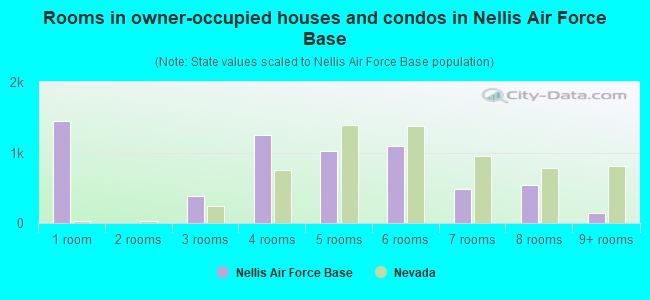 Rooms in owner-occupied houses and condos in Nellis Air Force Base