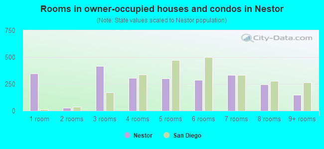 Rooms in owner-occupied houses and condos in Nestor