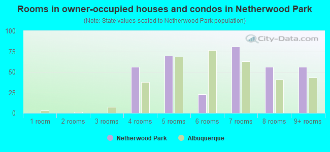 Rooms in owner-occupied houses and condos in Netherwood Park
