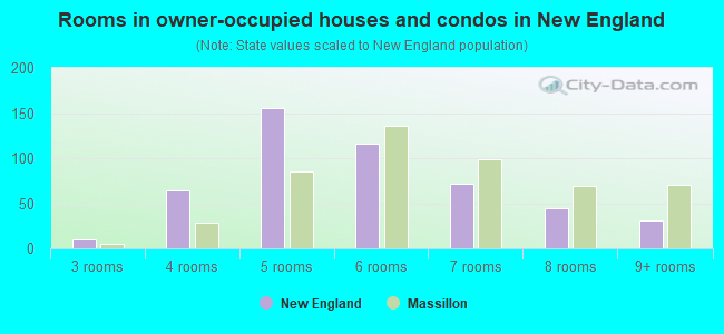 Rooms in owner-occupied houses and condos in New England