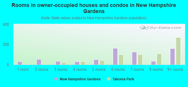 Rooms in owner-occupied houses and condos in New Hampshire Gardens