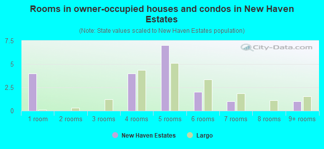 Rooms in owner-occupied houses and condos in New Haven Estates