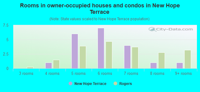 Rooms in owner-occupied houses and condos in New Hope Terrace