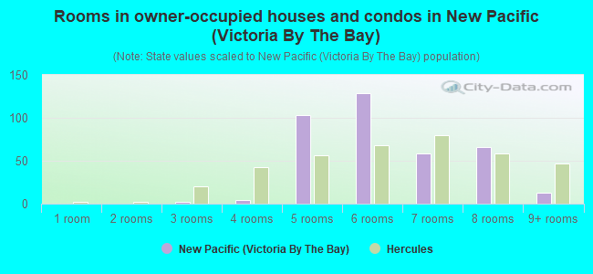 Rooms in owner-occupied houses and condos in New Pacific (Victoria By The Bay)