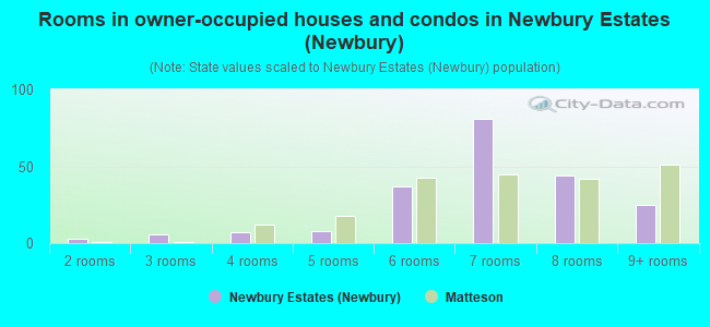 Rooms in owner-occupied houses and condos in Newbury Estates (Newbury)