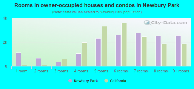 Rooms in owner-occupied houses and condos in Newbury Park