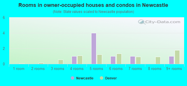 Rooms in owner-occupied houses and condos in Newcastle