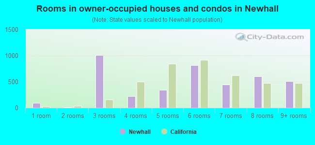 Rooms in owner-occupied houses and condos in Newhall