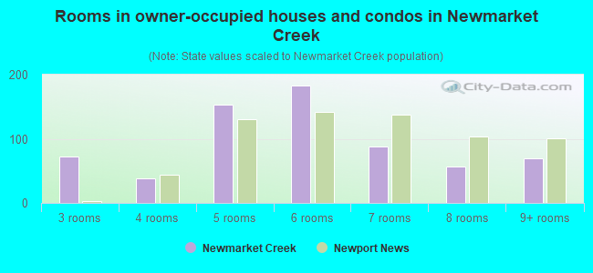 Rooms in owner-occupied houses and condos in Newmarket Creek