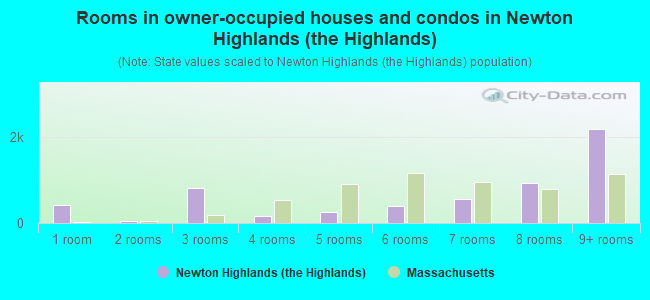 Rooms in owner-occupied houses and condos in Newton Highlands (the Highlands)