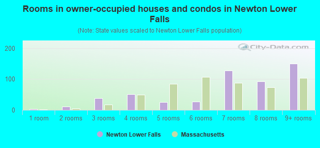 Rooms in owner-occupied houses and condos in Newton Lower Falls