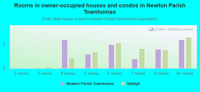 Rooms in owner-occupied houses and condos in Newton Parish Townhomes
