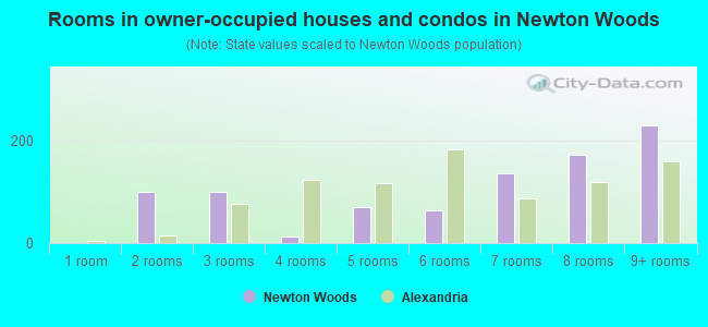 Rooms in owner-occupied houses and condos in Newton Woods