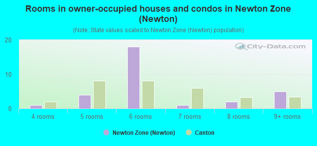 Rooms in owner-occupied houses and condos in Newton Zone (Newton)