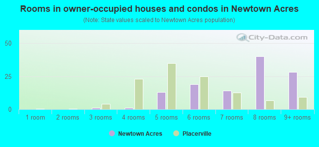 Rooms in owner-occupied houses and condos in Newtown Acres