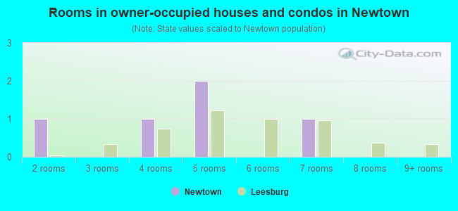 Rooms in owner-occupied houses and condos in Newtown