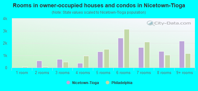 Rooms in owner-occupied houses and condos in Nicetown-Tioga