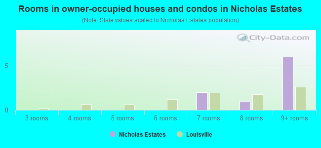 Rooms in owner-occupied houses and condos in Nicholas Estates