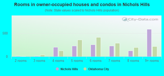 Rooms in owner-occupied houses and condos in Nichols Hills
