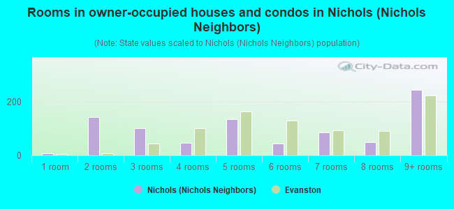 Rooms in owner-occupied houses and condos in Nichols (Nichols Neighbors)