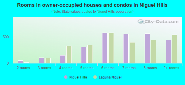 Rooms in owner-occupied houses and condos in Niguel Hills