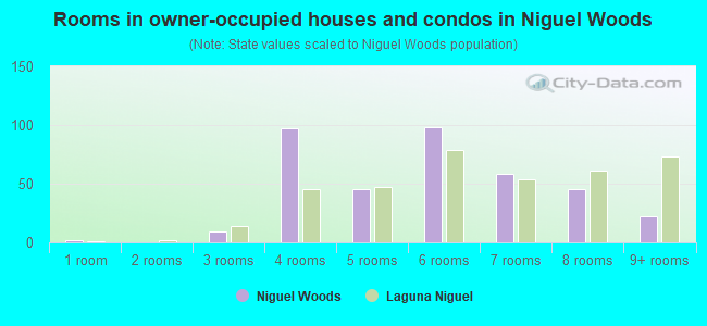 Rooms in owner-occupied houses and condos in Niguel Woods