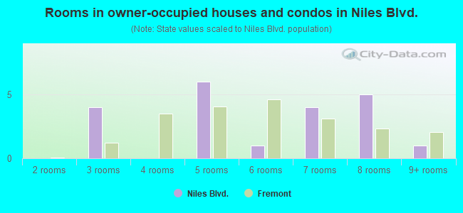Rooms in owner-occupied houses and condos in Niles Blvd.