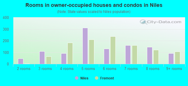 Rooms in owner-occupied houses and condos in Niles