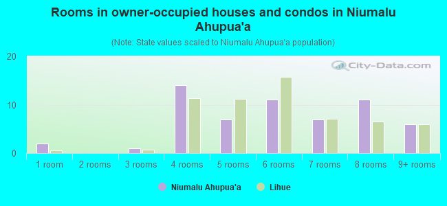 Rooms in owner-occupied houses and condos in Niumalu Ahupua`a