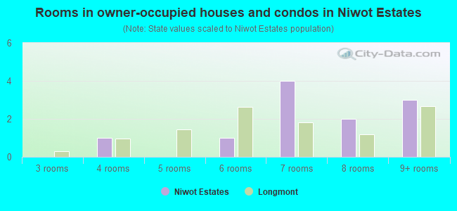 Rooms in owner-occupied houses and condos in Niwot Estates