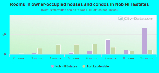 Rooms in owner-occupied houses and condos in Nob Hill Estates