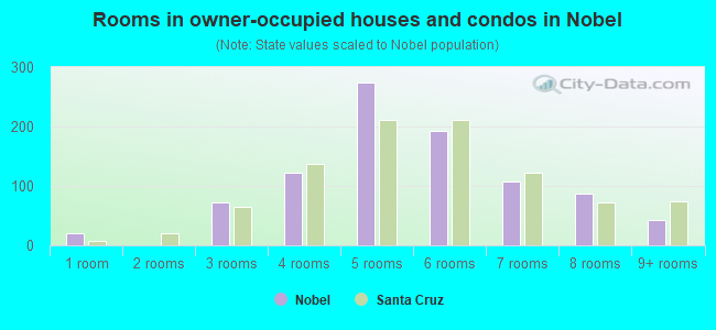 Rooms in owner-occupied houses and condos in Nobel