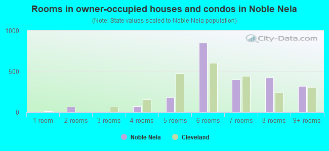 Rooms in owner-occupied houses and condos in Noble Nela