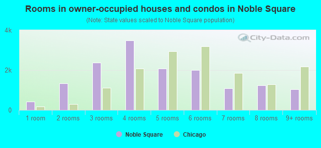 Rooms in owner-occupied houses and condos in Noble Square