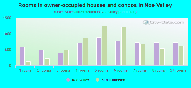 Rooms in owner-occupied houses and condos in Noe Valley