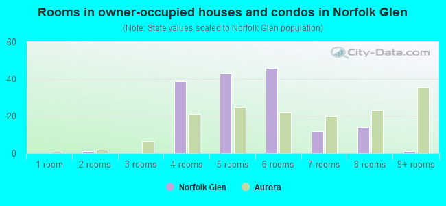 Rooms in owner-occupied houses and condos in Norfolk Glen