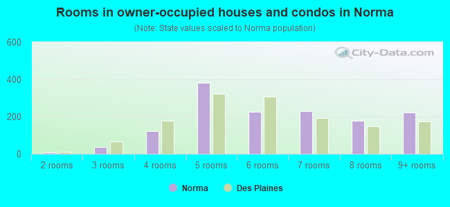 Rooms in owner-occupied houses and condos in Norma