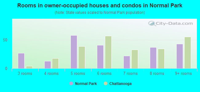 Rooms in owner-occupied houses and condos in Normal Park