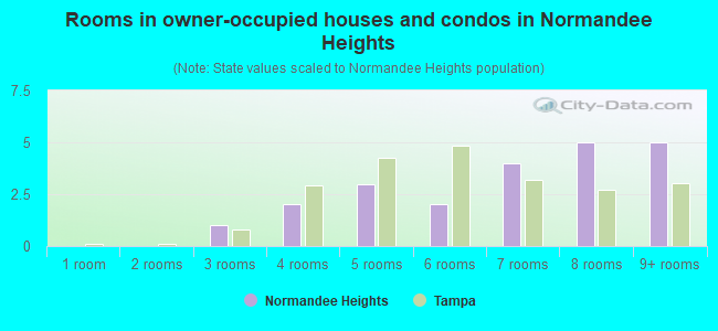 Rooms in owner-occupied houses and condos in Normandee Heights